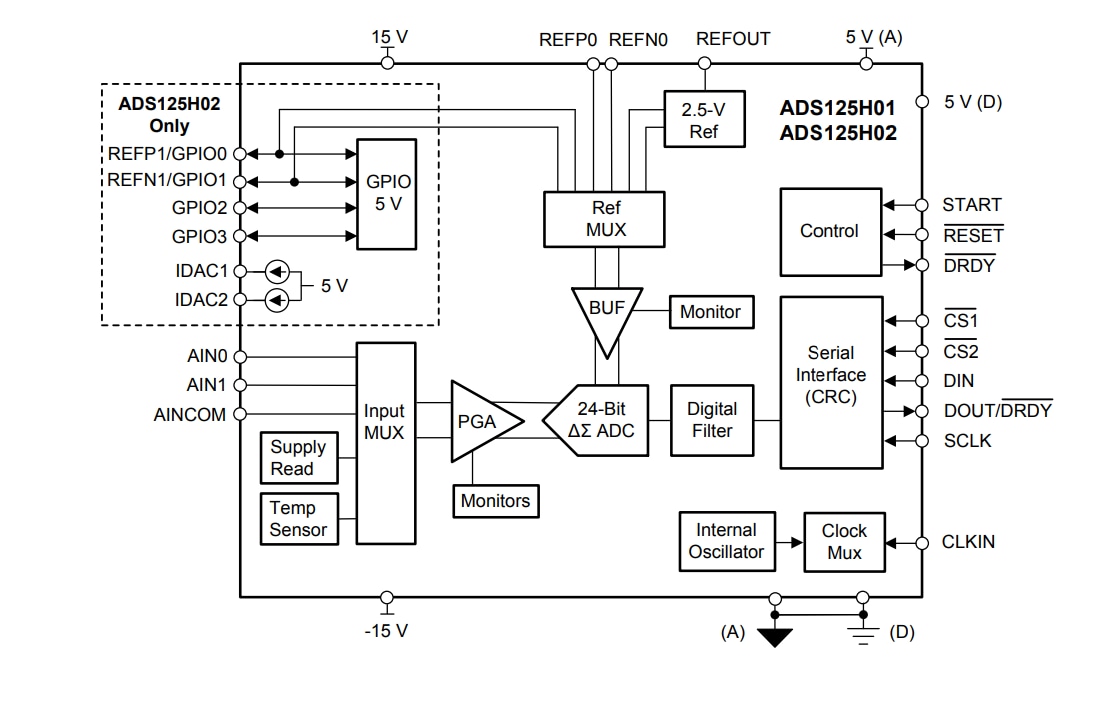 Blockdiagramm - Texas Instruments ADS125H0x Delta-Sigma-ADCs mit ±20 V